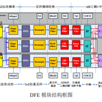多通道数字前端协处理器 IP （DFE）