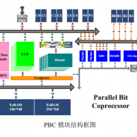 通信用并行比特协处理器 IP（PBC）