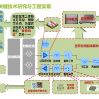 射频前端关键技术研究与工程实现
