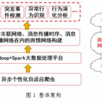 社交网络中舆情数据的精准实时抓取与实证应用