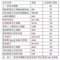 醇醚（烷基）糖苷类绿色表面活性剂分离纯化新技术
