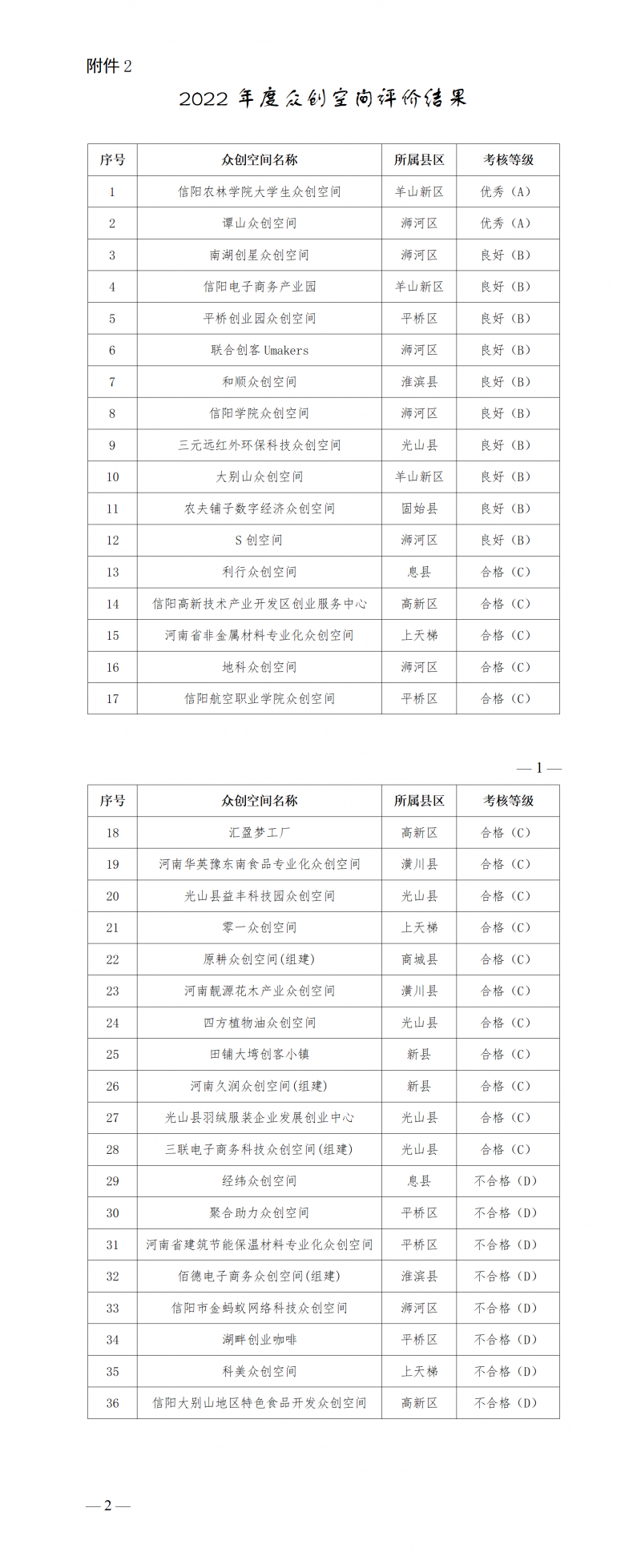 2.2022年度众创空间评价结果_01