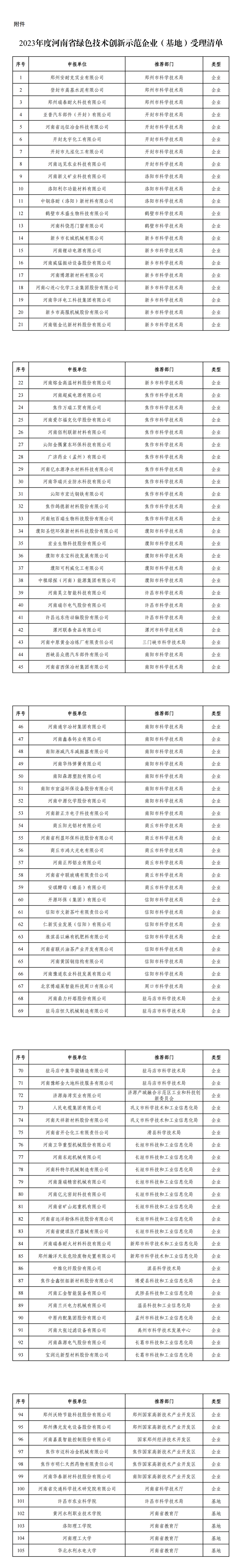 2023年度河南省绿色技术创新示范企业（基地）受理清单_00