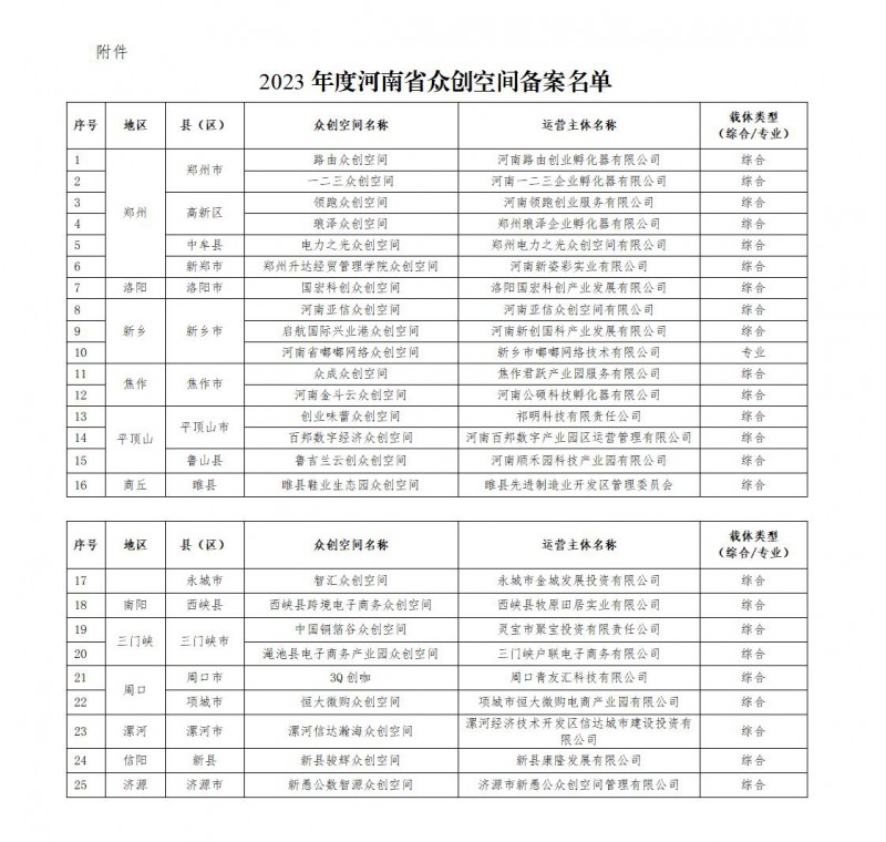 2023年度河南省众创空间备案名单_01