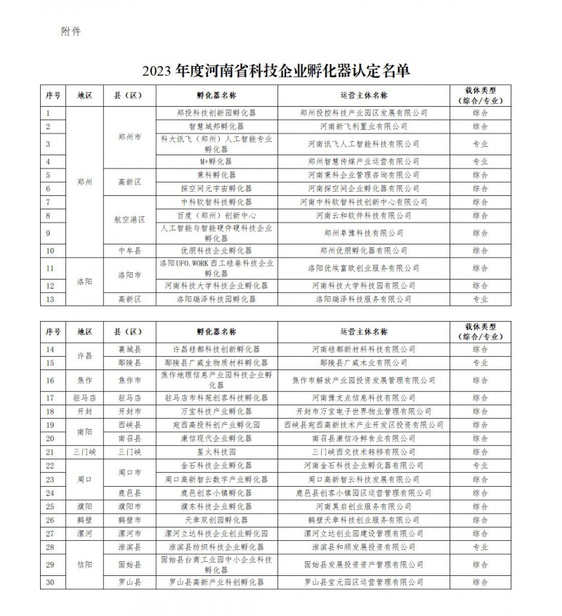 2023年度河南省科技企业孵化器认定名单_01