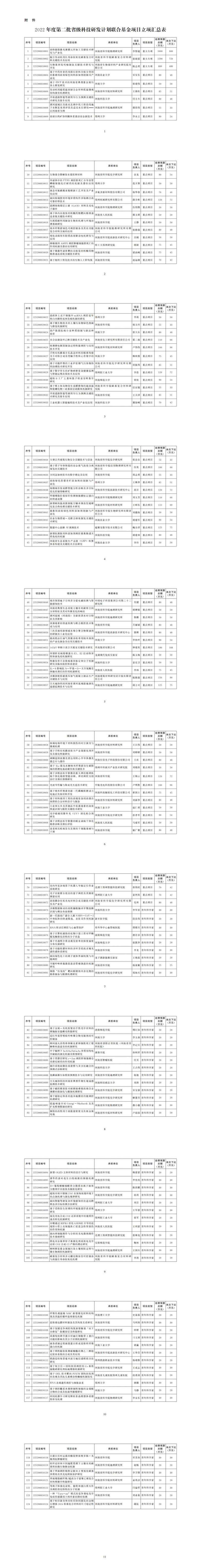 2022年度第二批省级科技研发计划联合基金项目立项汇总表_00