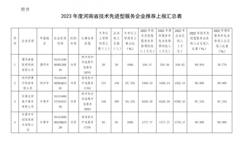 2023年度河南省技术先进型服务企业推荐上报汇总表_01