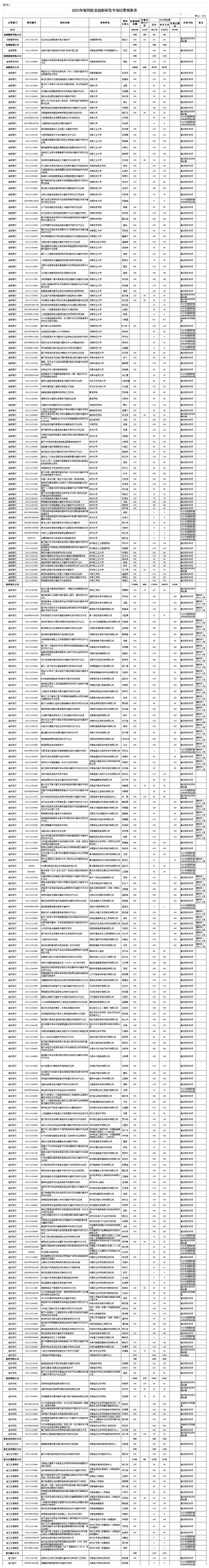 1.2023年第四批省创新研发专项经费预算表_创新研发