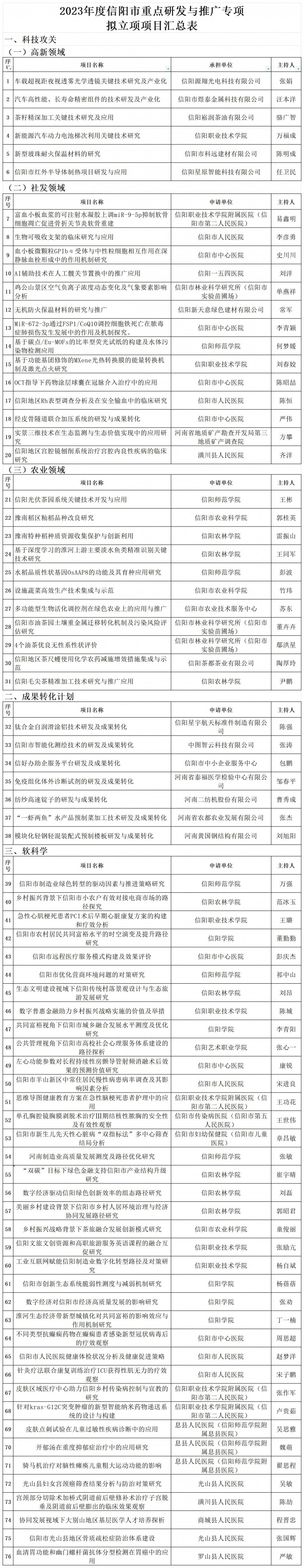2023年度信阳市重点研发与推广专项项目拟立项项目汇总表_Sheet1
